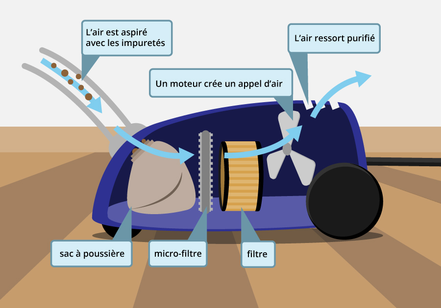 aspirateur principe fonctionnement