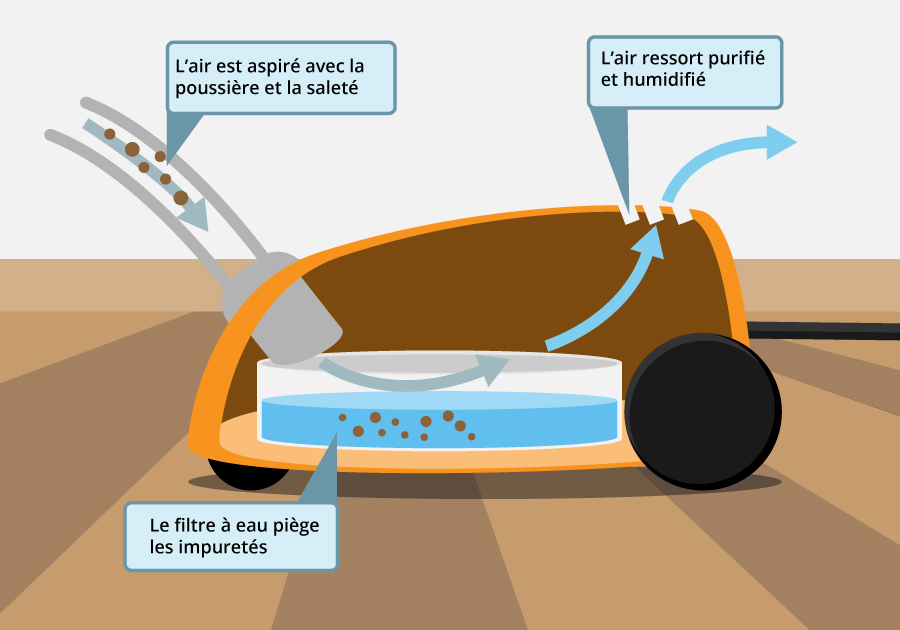 fonctionnement d'un aspirateur à eau